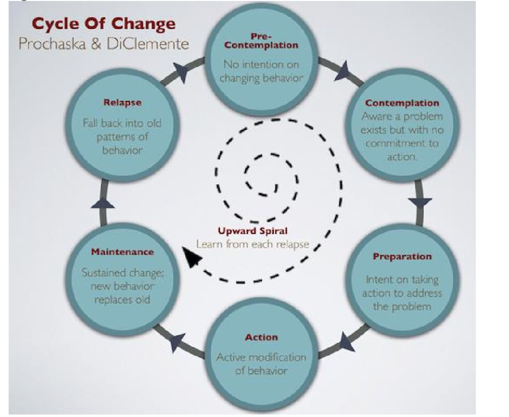 addiction cycle of change